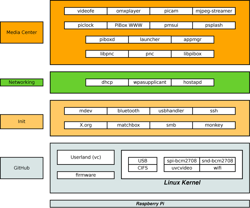software stack