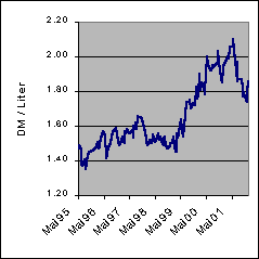 Petrol price history